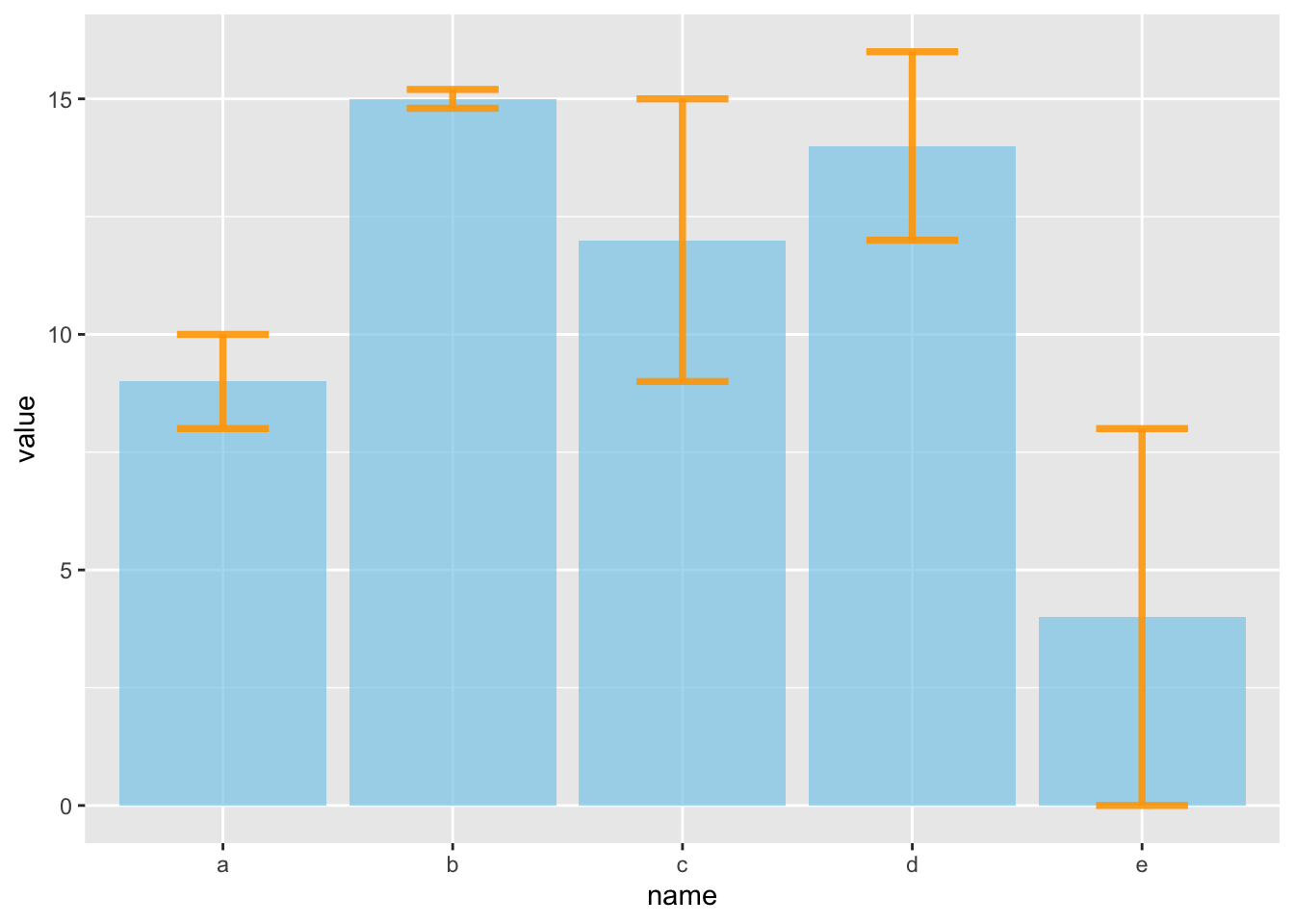 Barplot Using R With Error Bar Data Visualization Ggplot Plotting